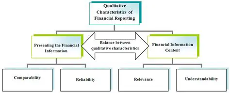 Qualitative Characteristics of Financial Information