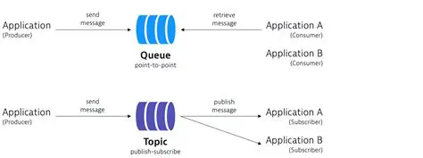 Queue and Topic Management