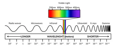 Radiant energy is only visible light