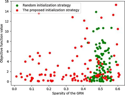Random initialization of coefficients