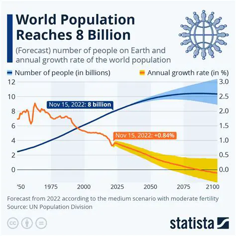 rapidly growing population