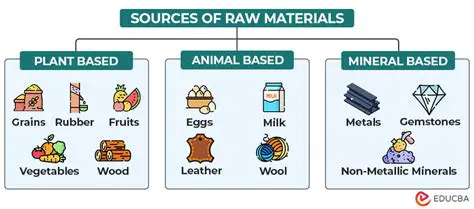 Raw Materials and Resources