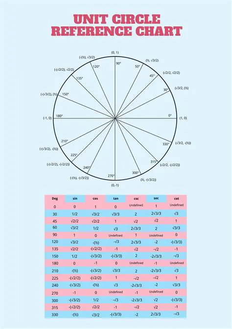 Recalling the Unit Circle Values