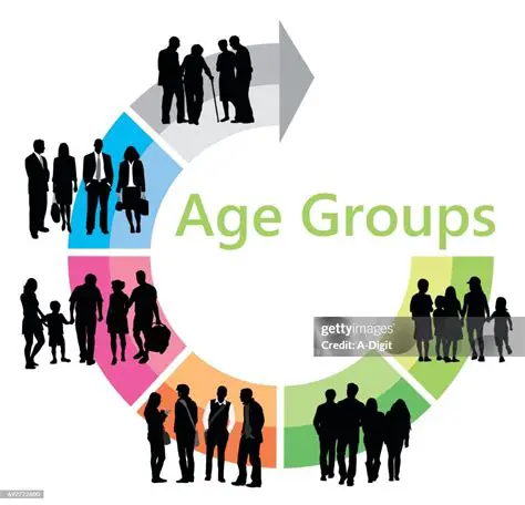 Recommendation for Age Group