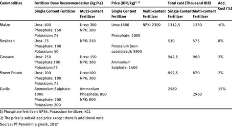 Recommended Dose of Fertilizer