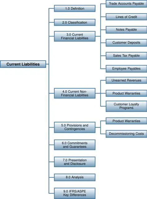 Reduce Current Liabilities