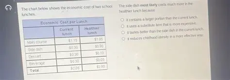 Reduce the cost of the healthier lunch