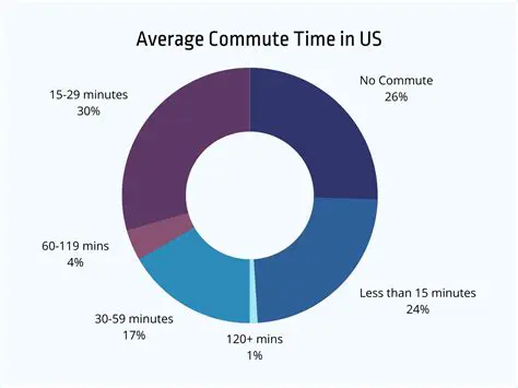 Reduced commuting time and expenses