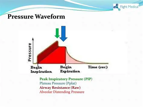Reduced peak inspiratory pressure