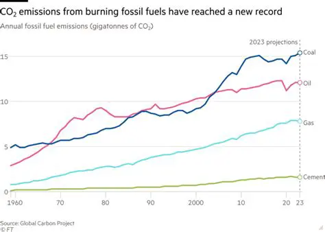 Reducing emissions from fossil fuels