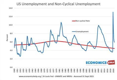 Reducing Unemployment Rates