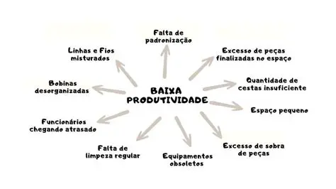 Reduzir a perda de produtividade
