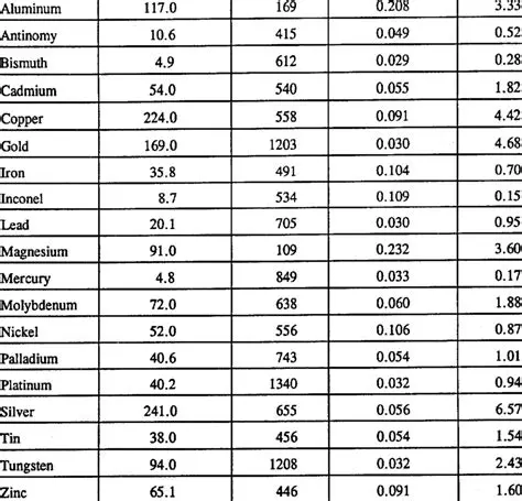 Reference Table of Common Metals and Their Specific Heat Capacities