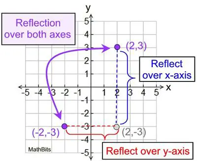 Reflection across both axes