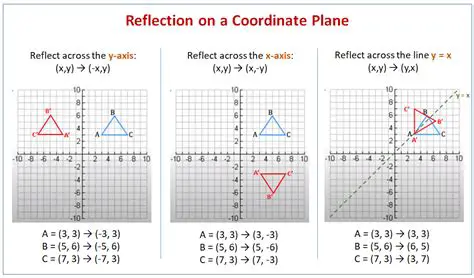 Reflection Across the Coordinate Plane