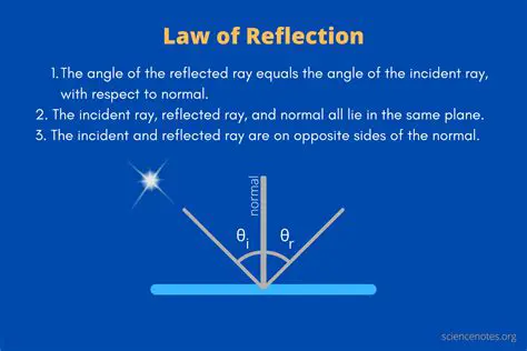 Reflection and the Law of Reflection