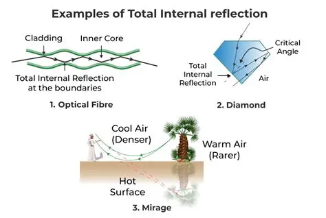Reflection is a common phenomenon in physics