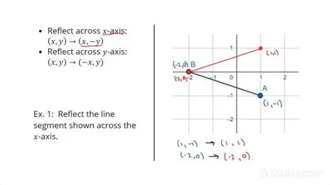 Reflection of a Line Segment Across a Line