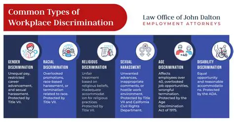Regulations Regarding Discrimination Practices