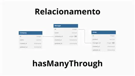 Relacionamento HasManyThrough