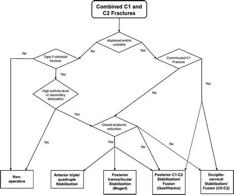Relationship between Conditions C1 and C2