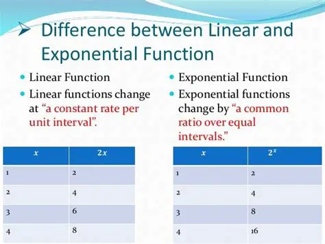 Relationship Between Linear and Exponential Functions