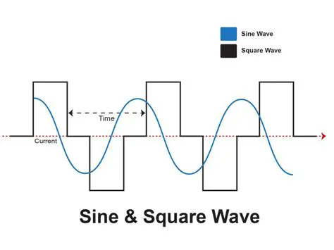 Relationship between Square Waves and Sine Waves