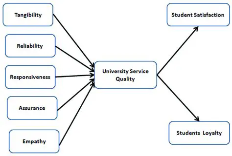 Relationship between Student Satisfaction and Loyalty