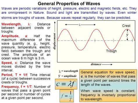 Relationship Between Troughs and Wave Properties