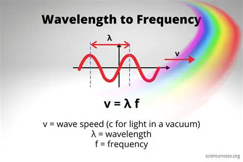 Relationship between Wavelength and Frequency