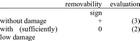 Removability of Singularity