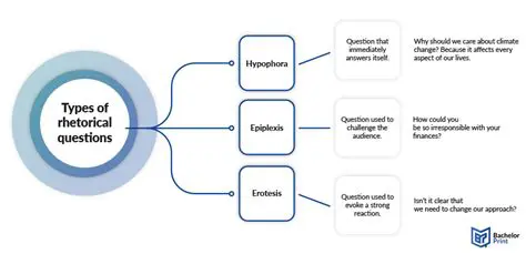 Repetition and Rhetorical Questions