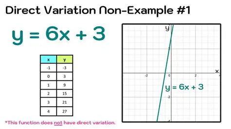 Representing Direct Variation Using a Table