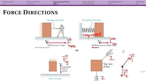 Representing Forces Graphically