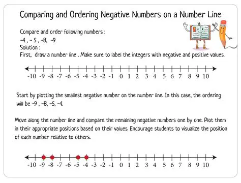 Representing Negative Numbers on the Number Line