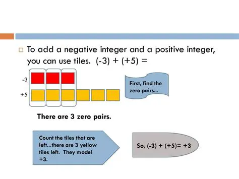 Representing Negative Numbers using Integer Tiles