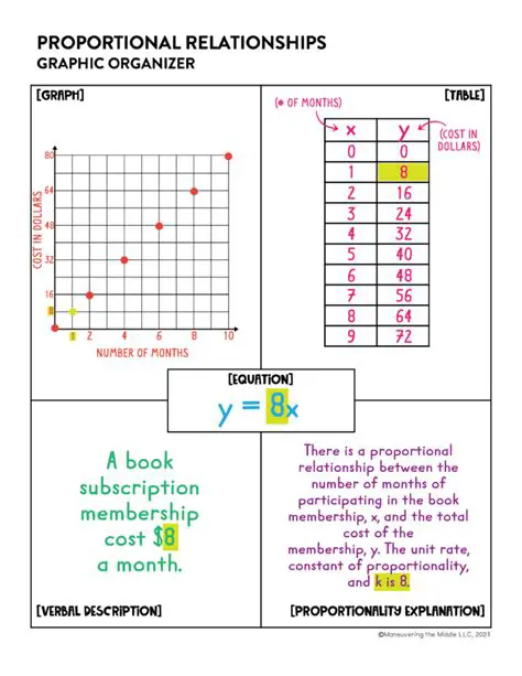 Representing Proportional Relationships Mathematically