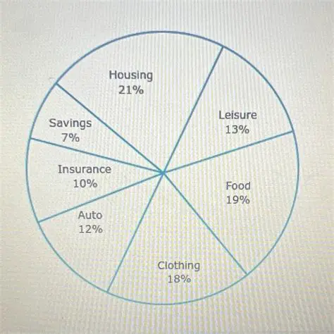 Representing Savings in a Circle Graph