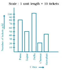 Representing the Total Number of Tickets