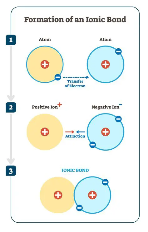 Requirements for Ionic Bond Formation