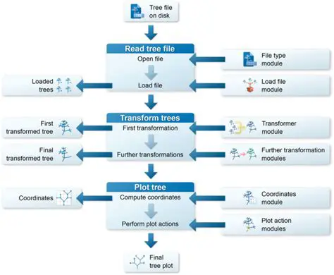 Requirements for Tree Files in Relax Analysis