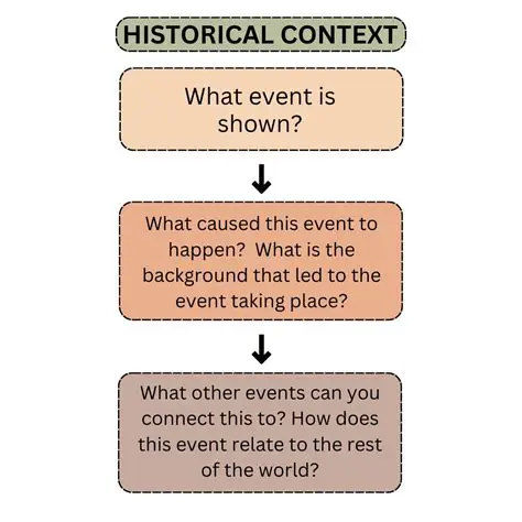 Research the historical context