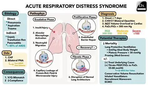 Respiratory distress syndrome