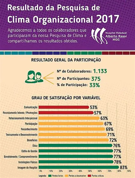 Resultados da Pesquisa de Clima Organizacional