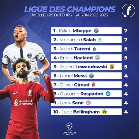 Résultats Ligue des Champions: Analyse Complète des Derniers Moments Forts