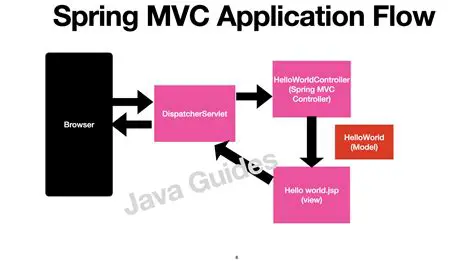 Reutilizando Formularios con Spring MVC