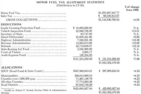 Revenue from the Sale of Fuel