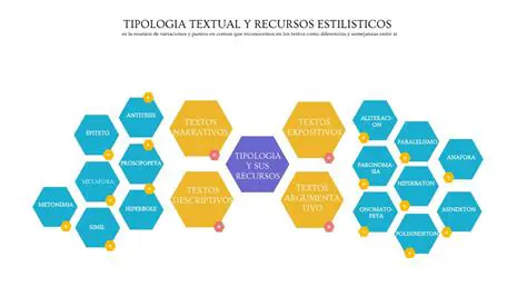 Revisar los textos y recursos
