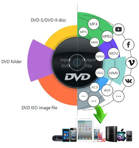 Rip and Convert DVDs to HD Formats