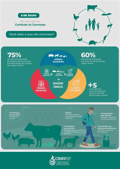 Risco de Surto de Zoonose no Brasil